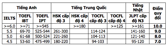 Một trường ĐH có những quy định tuyển sinh đặc biệt trong năm 2023