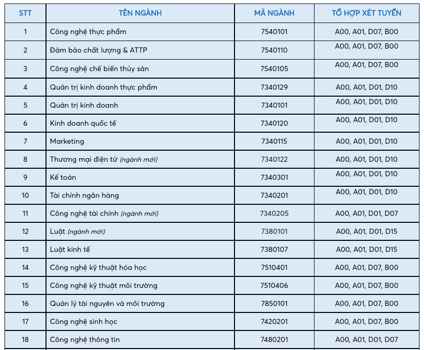 Một trường ĐH dành tối đa 60% chỉ tiêu xét điểm thi tốt nghiệp THPT 2023