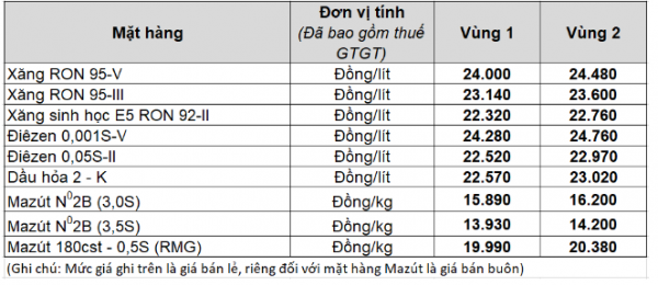 Ngày mai, giá xăng dầu dự đoán sẽ giảm mạnh Ngày mai, giá xăng dầu dự đoán sẽ giảm mạnh