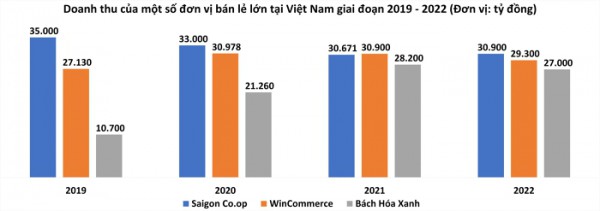 Ngôi đầu thị trường bán lẻ đổi chủ Ngôi đầu thị trường bán lẻ đổi chủ