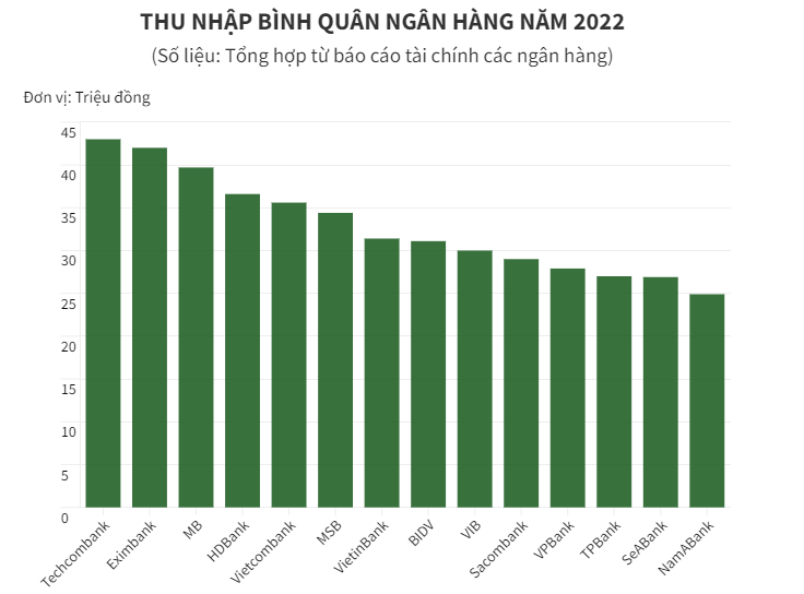 Nhân viên ngân hàng có thu nhập mỗi tháng mua được hơn 6 chỉ vàng Nhân viên ngân hàng có thu nhập mỗi tháng mua được hơn 6 chỉ vàng