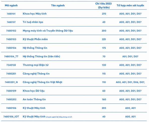 Trường đại học đào tạo công nghệ thông tin lớn nhất phía nam tuyển sinh ra sao?