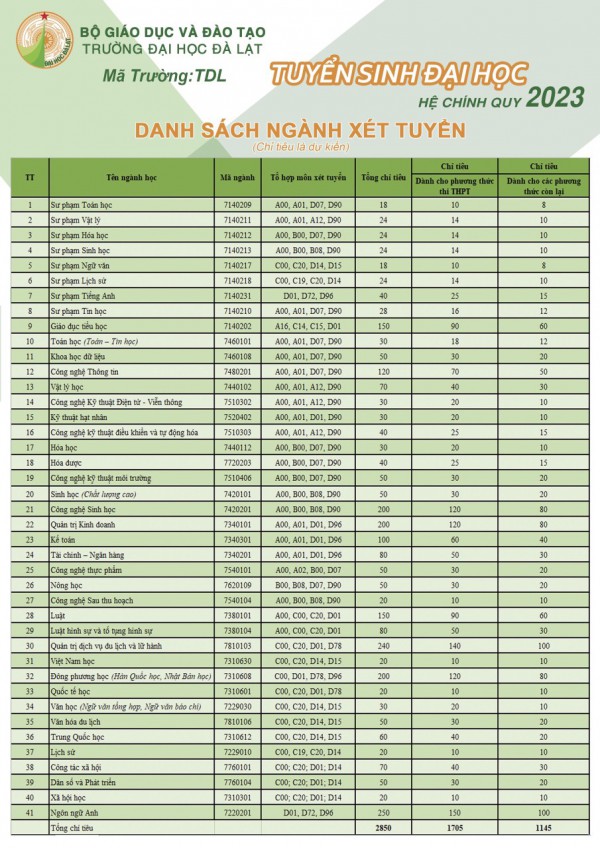 Trường ĐH Đà Lạt công bố phương án tuyển sinh năm 2023