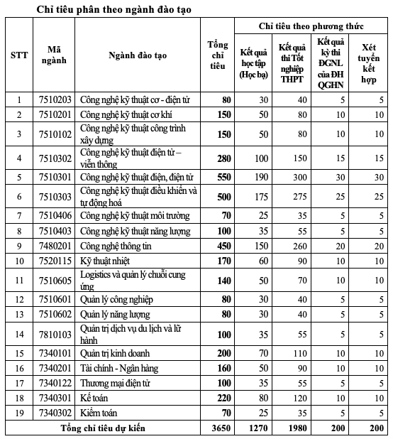 Trường ĐH Điện lực dành hơn một nửa chỉ tiêu xét kết quả thi tốt nghiệp THPT Trường ĐH Điện lực dành hơn một nửa chỉ tiêu xét kết quả thi tốt nghiệp THPT