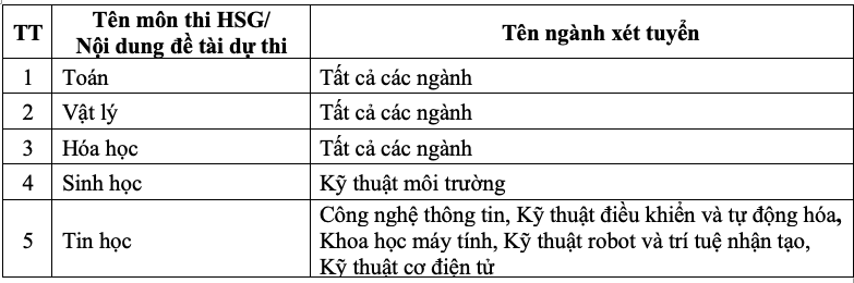 Trường ĐH Giao thông vận tải dành nhiều chỉ tiêu cho ngành giao thông, CNTT