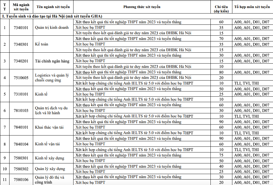Trường ĐH Giao thông vận tải dành nhiều chỉ tiêu cho ngành giao thông, CNTT