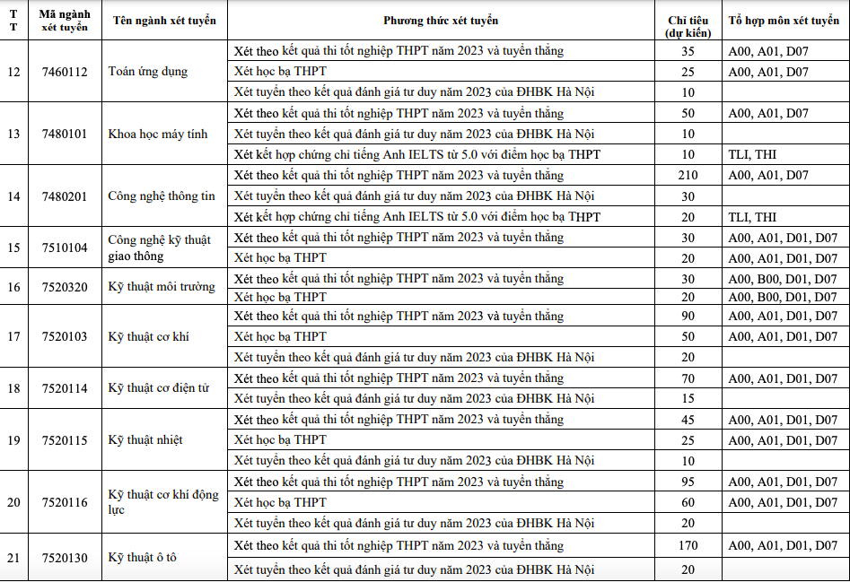 Trường ĐH Giao thông vận tải dành nhiều chỉ tiêu cho ngành giao thông, CNTT