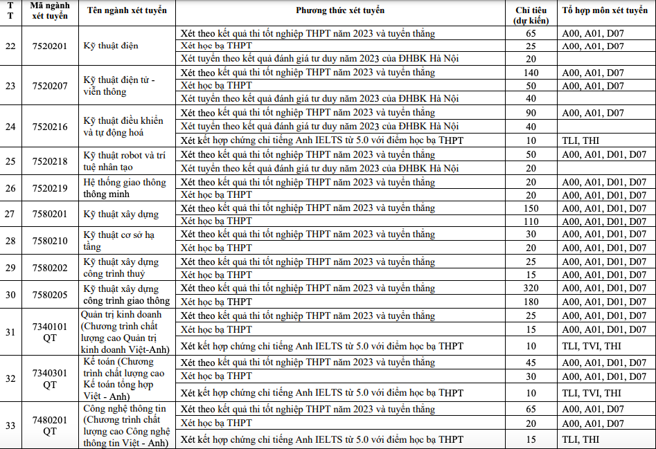 Trường ĐH Giao thông vận tải dành nhiều chỉ tiêu cho ngành giao thông, CNTT