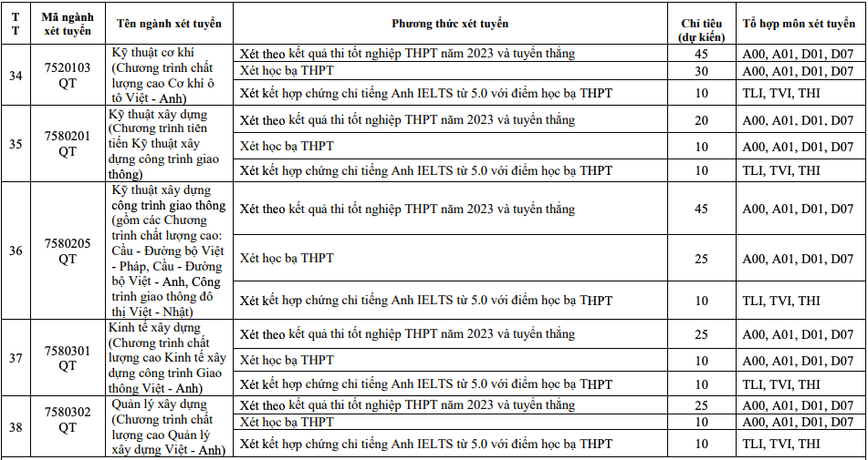 Trường ĐH Giao thông vận tải dành nhiều chỉ tiêu cho ngành giao thông, CNTT