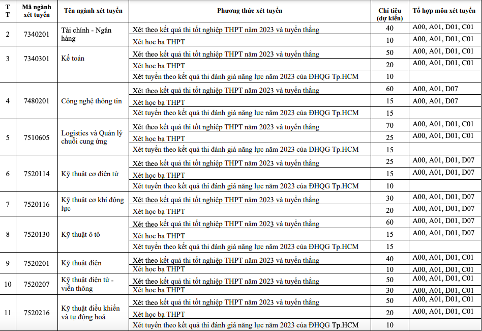 Trường ĐH Giao thông vận tải dành nhiều chỉ tiêu cho ngành giao thông, CNTT