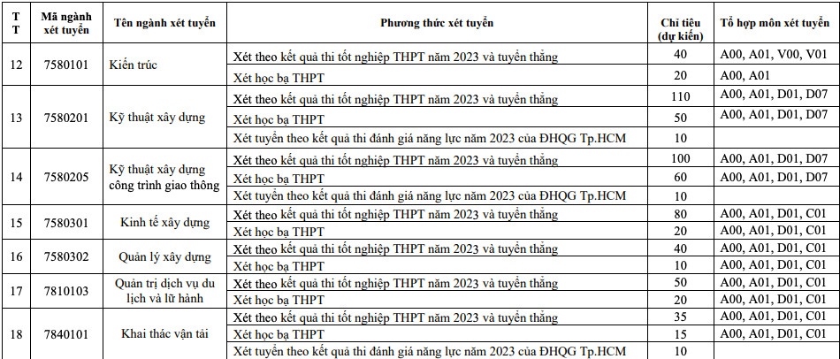 Trường ĐH Giao thông vận tải dành nhiều chỉ tiêu cho ngành giao thông, CNTT