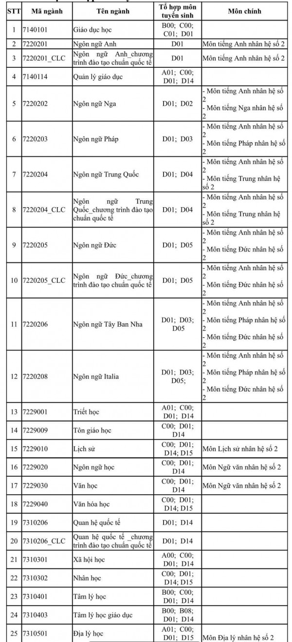 Trường ĐH Khoa học xã hội & nhân văn TP.HCM dành 50% chỉ tiêu thi năng lực Trường ĐH Khoa học xã hội & nhân văn TP.HCM dành 50% chỉ tiêu thi năng lực