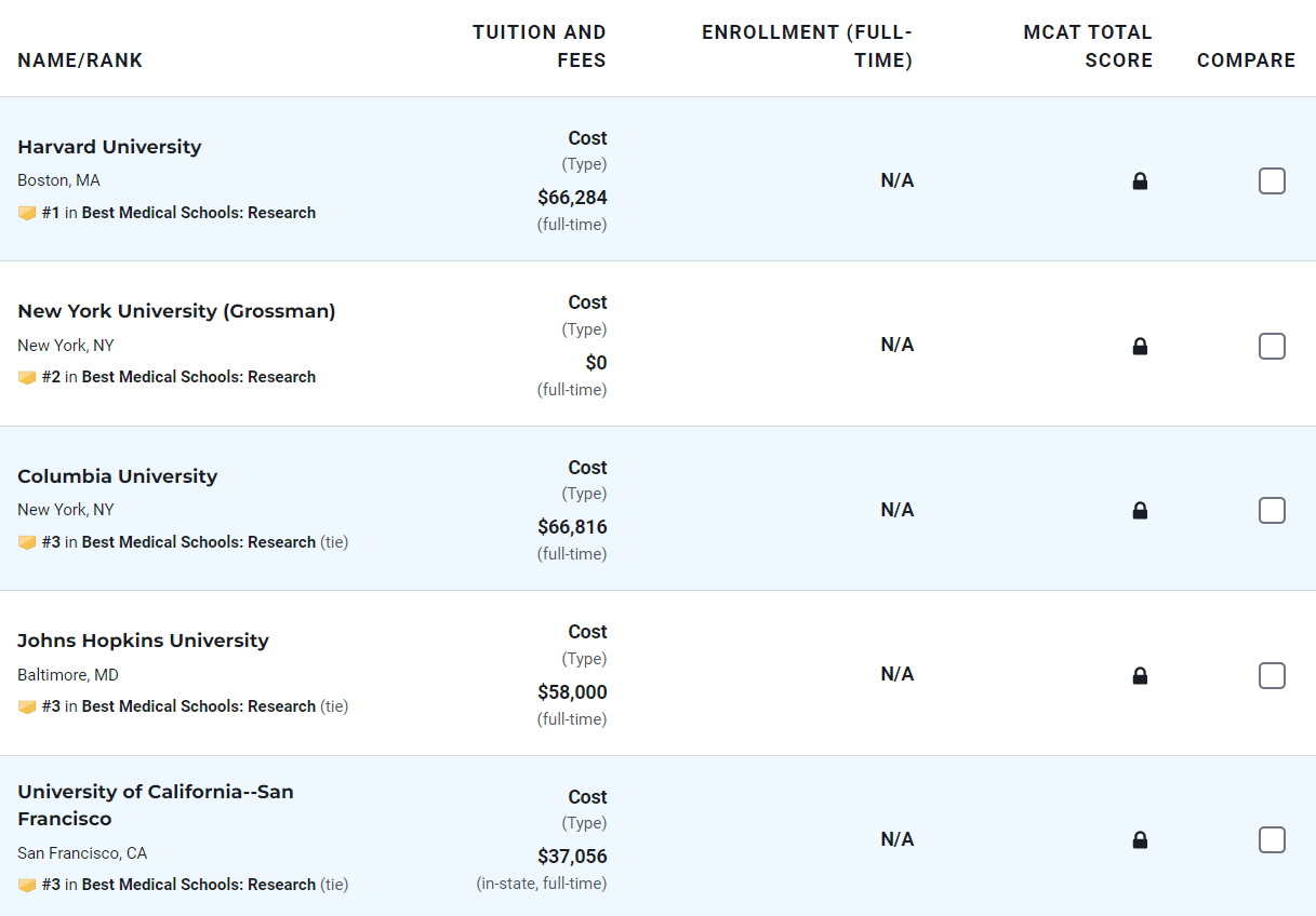 Vì sao nhiều trường đại học danh tiếng rút khỏi bảng xếp hạng US News?