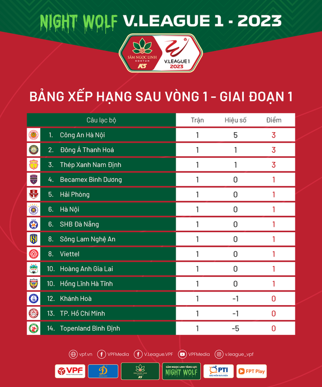 Vòng 1 V.League 1 – 2023: Ấn tượng tân binh