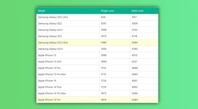 Vượt Galaxy S23 Ultra, iPhone 14 Pro trở thành smartphone nhanh nhất