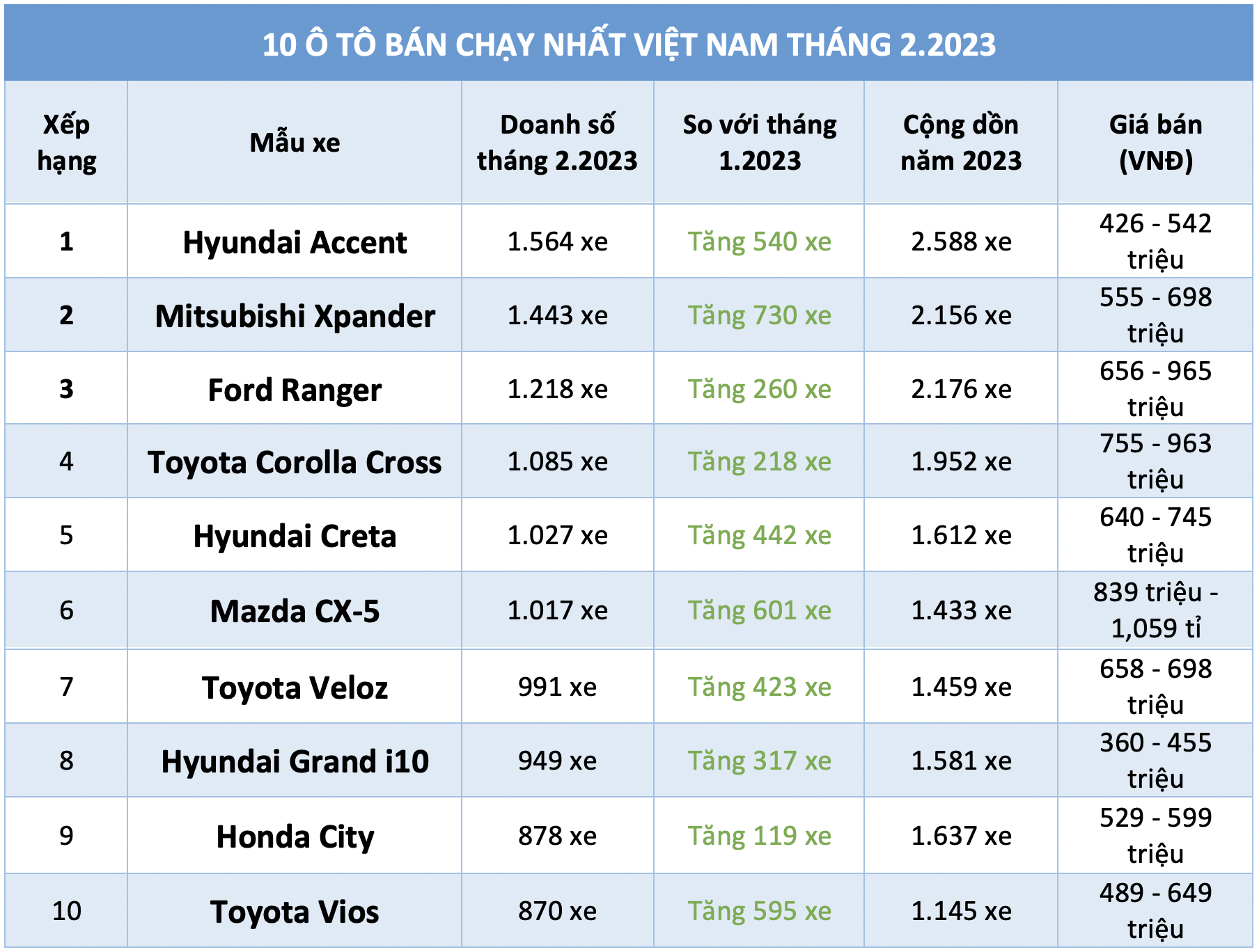 10 ô tô bán chạy nhất Việt Nam tháng 2.2023: Hyundai Accent tiếp tục dẫn đầu