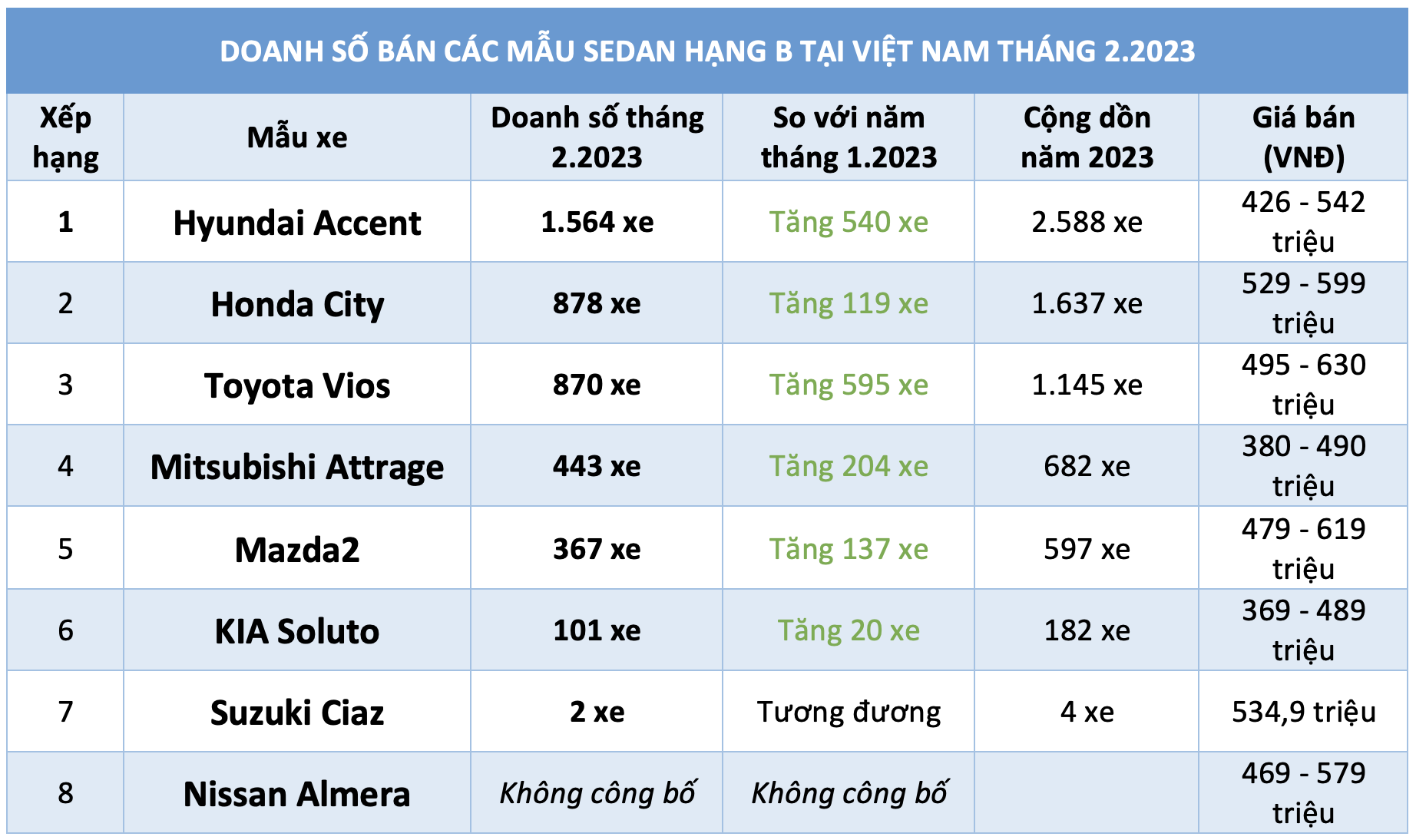 Ồ ạt giảm giá, sedan hạng B dưới 600 triệu hút khách, Hyundai Accent bán chạy nhất Ồ ạt giảm giá, sedan hạng B dưới 600 triệu hút khách, Hyundai Accent bán chạy nhất