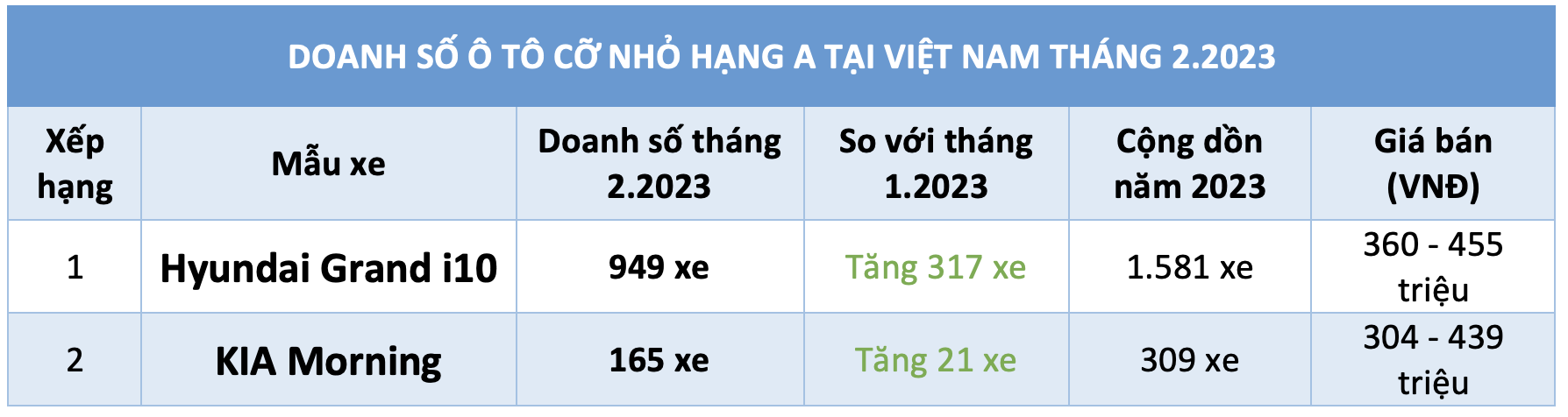 Ô tô giá rẻ nhất Việt Nam: Hyundai Grand i10 bán nhiều gấp 6 lần Kia Morning Ô tô giá rẻ nhất Việt Nam: Hyundai Grand i10 bán nhiều gấp 6 lần Kia Morning
