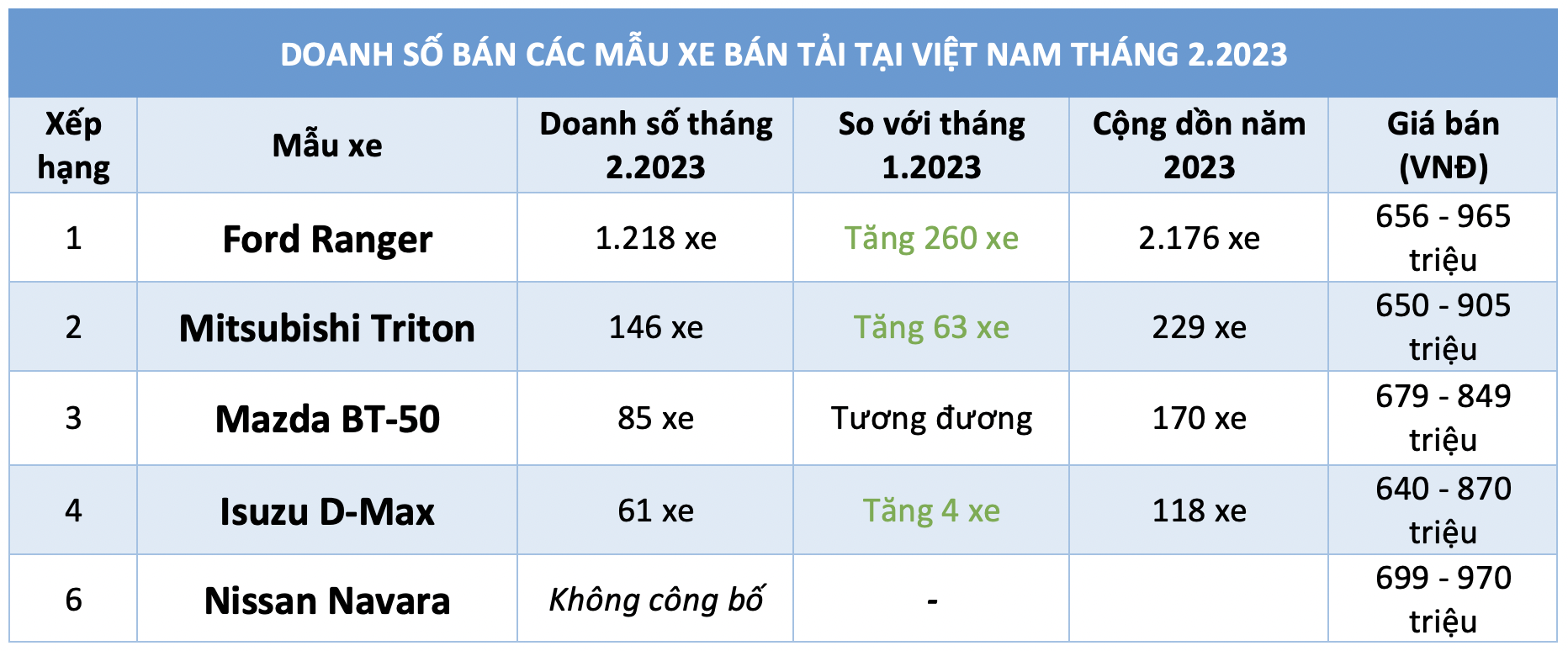 Tiêu thụ xe bán tải gia tăng, Ford Ranger chiếm hơn 80%