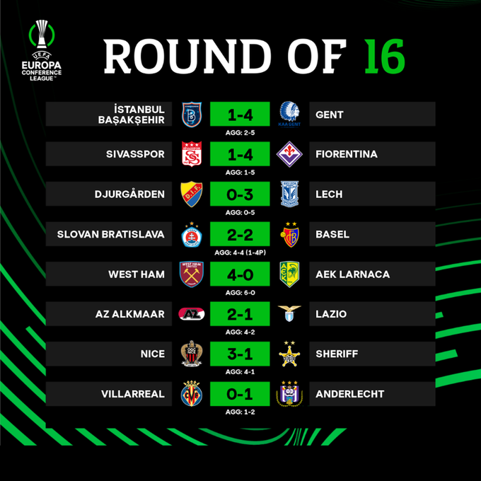 Xác định các đội bóng giành quyền vào tứ kết UEFA Conference League