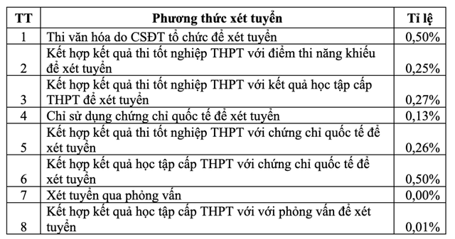 Trên 200 lượt phương thức xét tuyển không có thí sinh xác nhận nhập học - Ảnh 1.