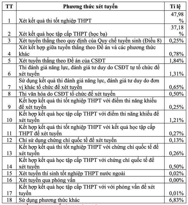 Trên 200 lượt phương thức xét tuyển không có thí sinh xác nhận nhập học - Ảnh 2.