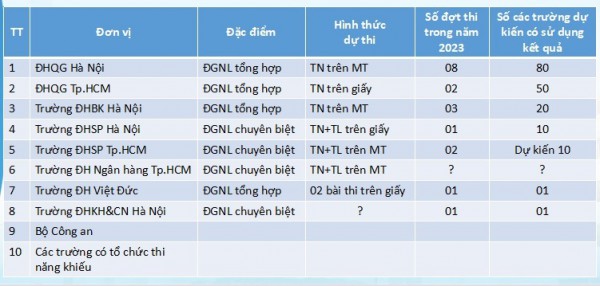 Trường ĐH Sư phạm TP.HCM sẽ thay xét học bạ bằng kỳ thi đánh giá năng lực