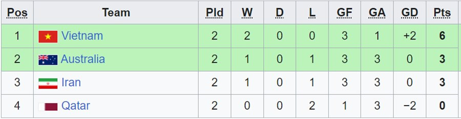 U20 Việt Nam vs U20 Iran: Quyết giành vé tứ kết! 17h00 hôm nay, 7/3 bảng B VCK U20 châu Á 2023 U20 Việt Nam vs U20 Iran: Quyết giành vé tứ kết! 17h00 hôm nay, 7/3 bảng B VCK U20 châu Á 2023
