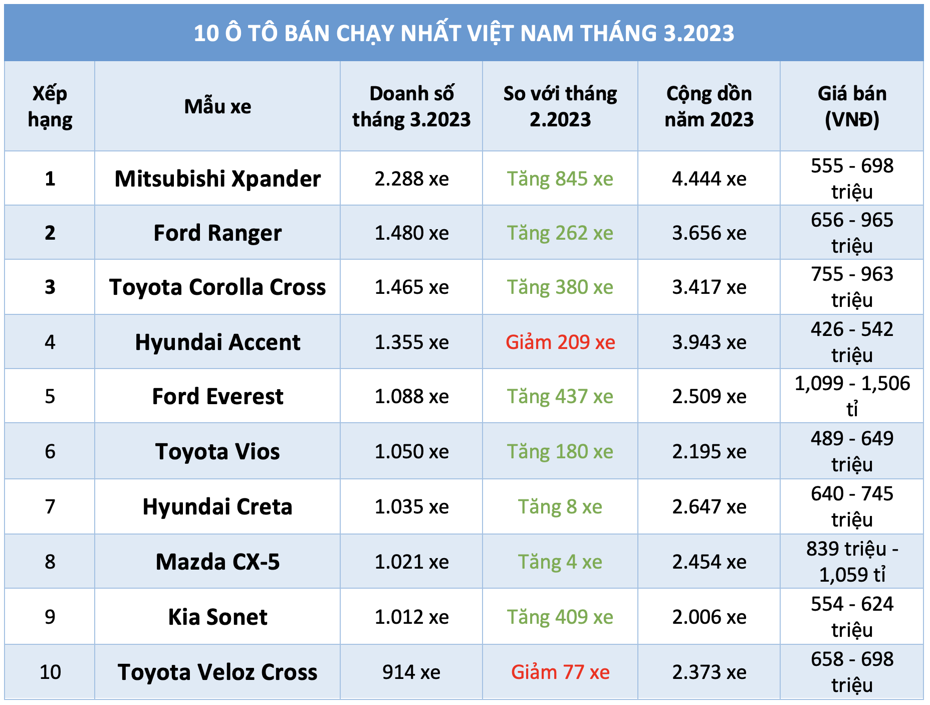 10 ô tô bán chạy nhất Việt Nam tháng 3.2023: Mitsubishi dẫn đầu 10 ô tô bán chạy nhất Việt Nam tháng 3.2023: Mitsubishi dẫn đầu