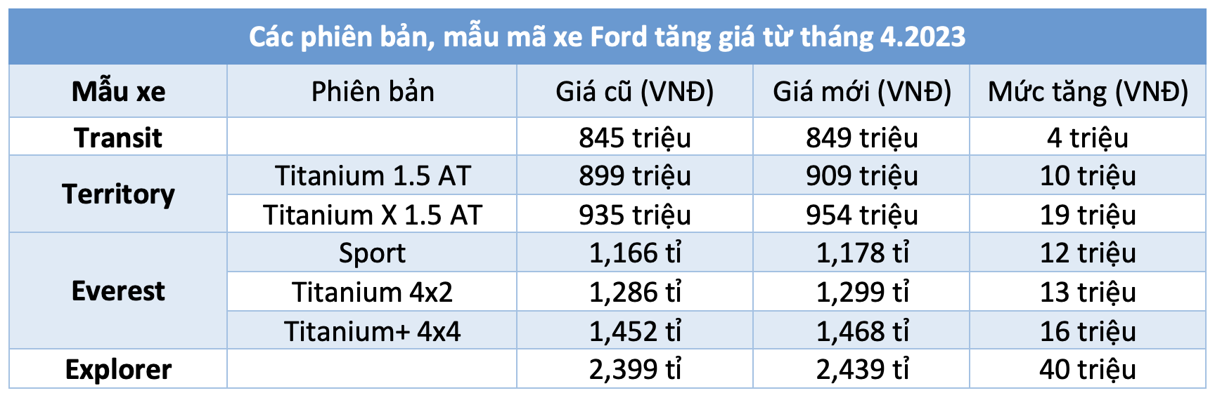 Xe Ford tại Việt Nam tăng giá bán