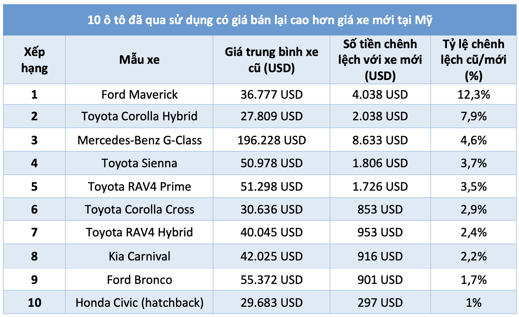 10 ô tô đã qua sử dụng có giá cao hơn xe mới