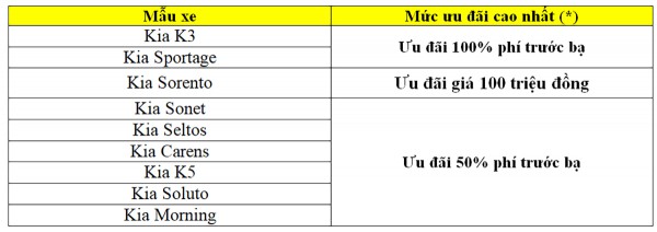 Kia ưu đãi 100% phí trước bạ cùng nhiều ưu đãi hấp dẫn trong tháng 4.2023 Kia ưu đãi 100% phí trước bạ cùng nhiều ưu đãi hấp dẫn trong tháng 4.2023