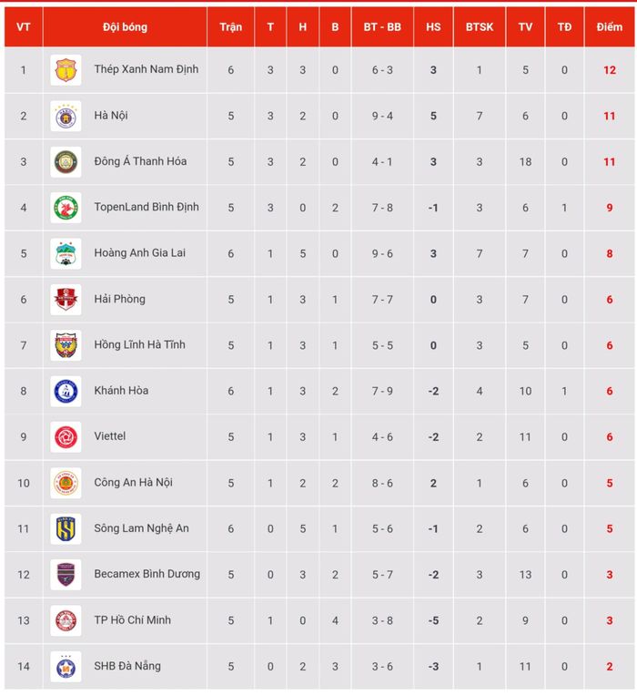 Vòng 6 V.League - Thắng tối thiểu SLNA, Thép Xanh Nam Định tạm chiếm ngôi đầu Vòng 6 V.League - Thắng tối thiểu SLNA, Thép Xanh Nam Định tạm chiếm ngôi đầu