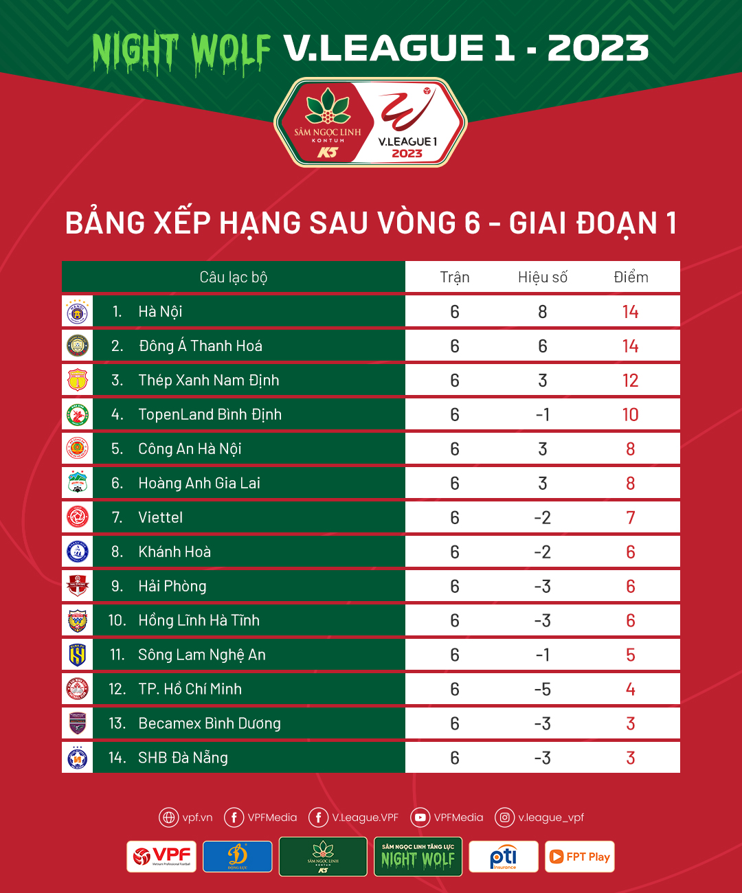 Kết quả, BXH vòng 6 V.League 2023: CLB Hà Nội và Đông Á Thanh Hóa cạnh tranh quyết liệt