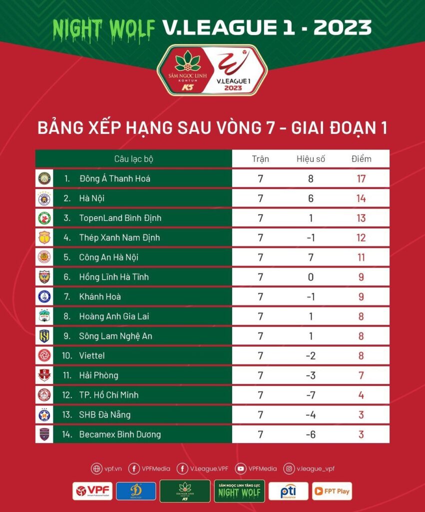 Vòng 7 Night Wolf V.League 1-2023: Bùng nổ và tách tốp Vòng 7 Night Wolf V.League 1-2023: Bùng nổ và tách tốp