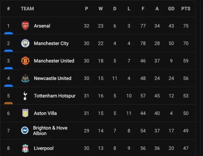 Hòa đội cuối bảng, Arsenal nguy cơ mất ngôi đầu Hòa đội cuối bảng, Arsenal nguy cơ mất ngôi đầu
