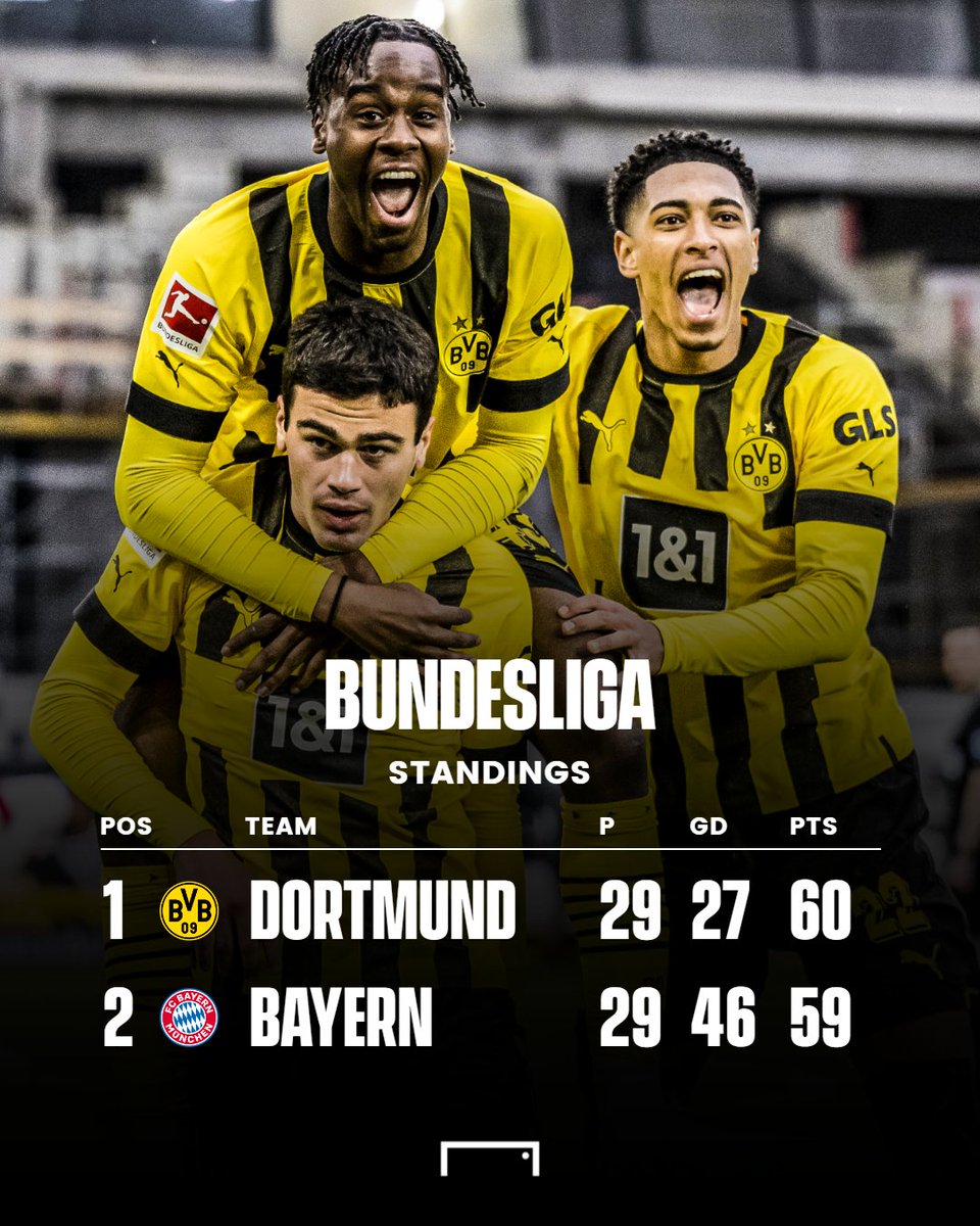 Bayern Munich mất ngôi đầu vào tay Dortmund - Bundesliga Bayern Munich mất ngôi đầu vào tay Dortmund - Bundesliga