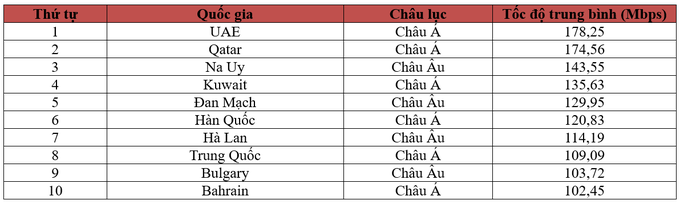 Sự cố cáp quang nửa năm chưa sửa xong, tốc độ Internet Việt Nam tụt hạng