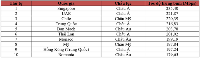 Sự cố cáp quang nửa năm chưa sửa xong, tốc độ Internet Việt Nam tụt hạng