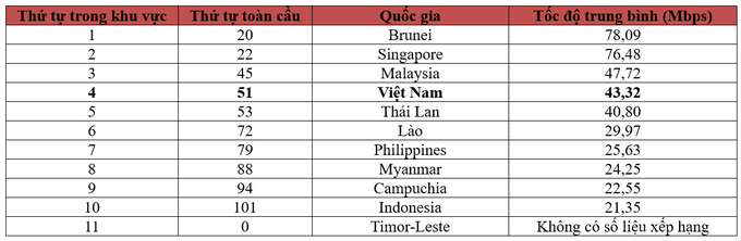 Sự cố cáp quang nửa năm chưa sửa xong, tốc độ Internet Việt Nam tụt hạng