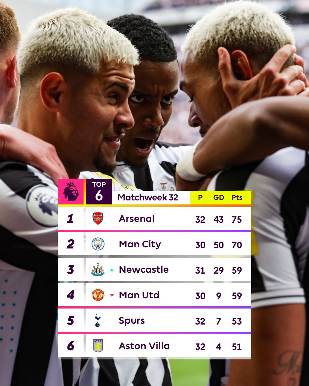 Vòng 32 Ngoại hạng Anh - Newcastle trút mưa bàn thắng vào lưới Tottenham Vòng 32 Ngoại hạng Anh - Newcastle trút mưa bàn thắng vào lưới Tottenham