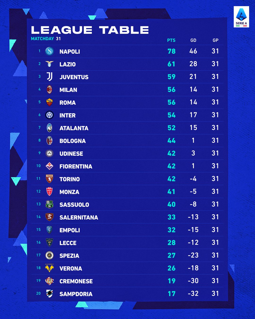 Vòng 31 Serie A - AS Roma bại trận, Atalanta tiệm cận top 4 Vòng 31 Serie A - AS Roma bại trận, Atalanta tiệm cận top 4