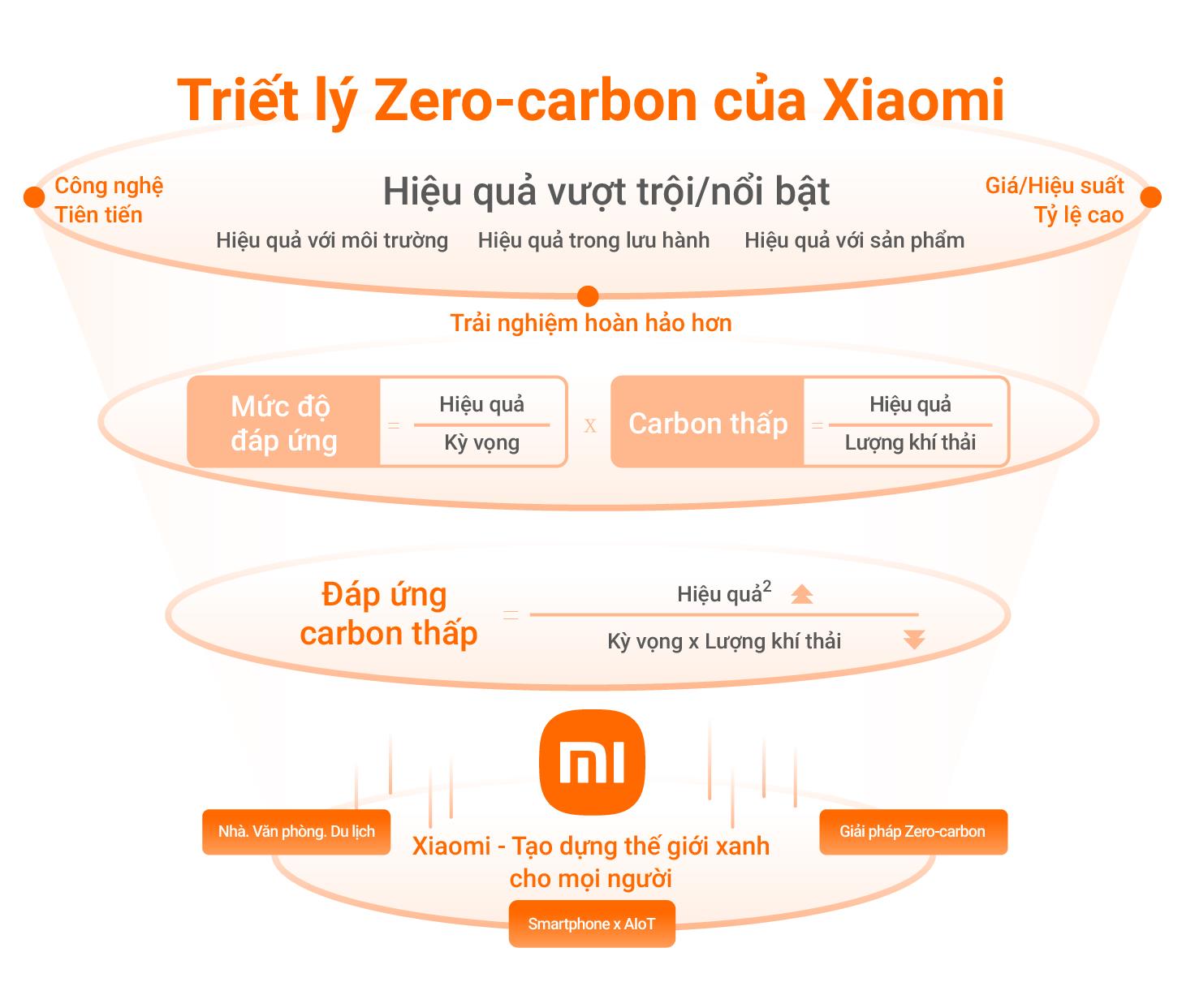 Chiến lược khí hậu & Triết lý “Zero-carbon” của doanh nghiệp công nghệ Chiến lược khí hậu & Triết lý “Zero-carbon” của doanh nghiệp công nghệ