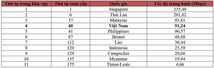 Sự cố cáp quang nửa năm chưa sửa xong, tốc độ Internet Việt Nam tụt hạng