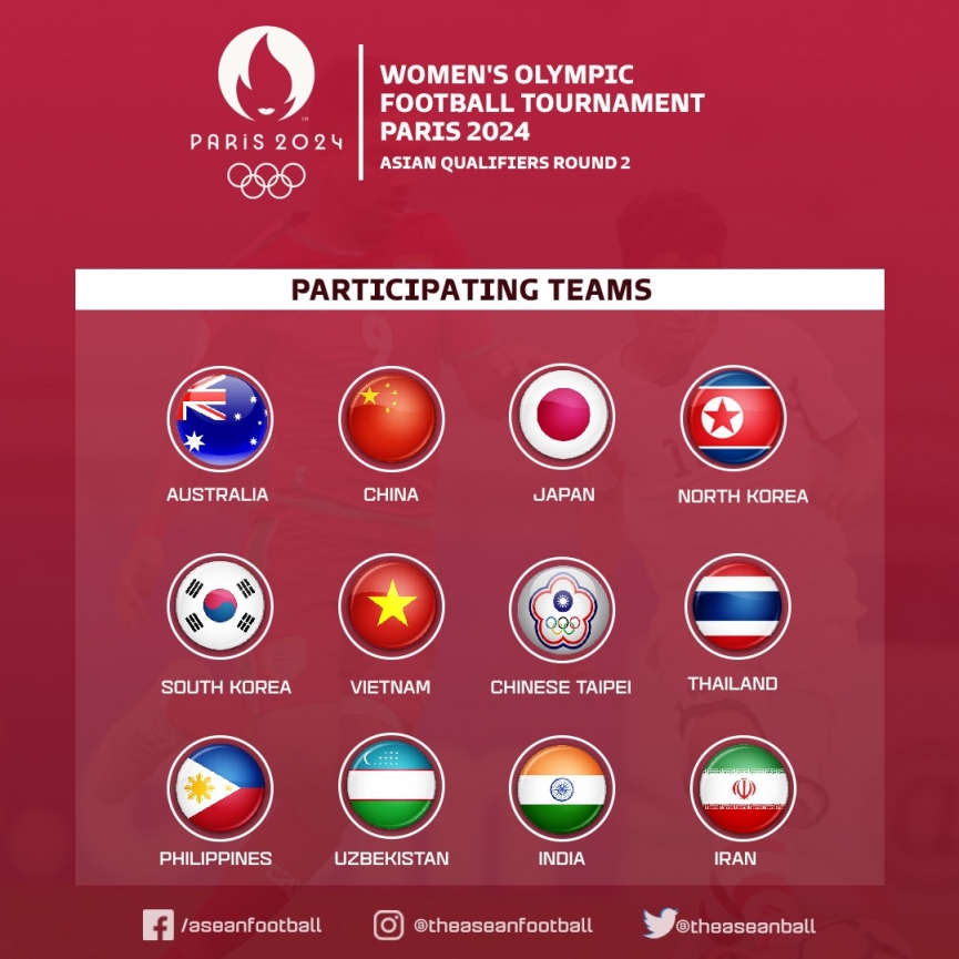 Xác định 12 đội bóng nữ dự Vòng loại 2 khu vực châu Á Olympic Paris 2024