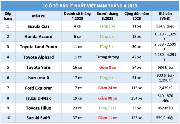 10 ô tô bán ít nhất Việt Nam tháng 4.2023: Xe Nhật áp đảo 10 ô tô bán ít nhất Việt Nam tháng 4.2023: Xe Nhật áp đảo