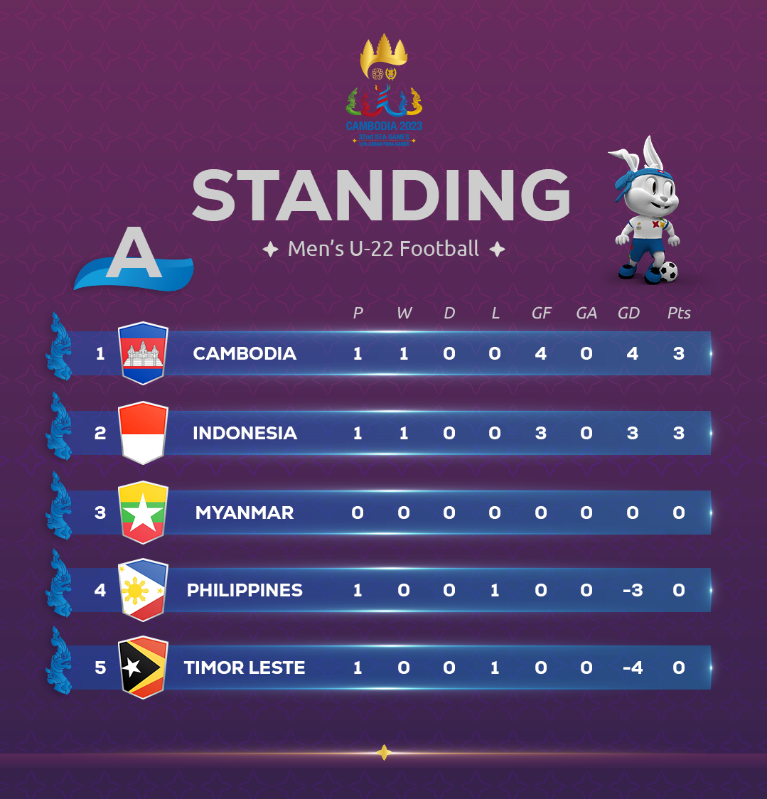 U22 Việt Nam giành trọn 3 điểm trong trận ra quân tại SEA Games 32