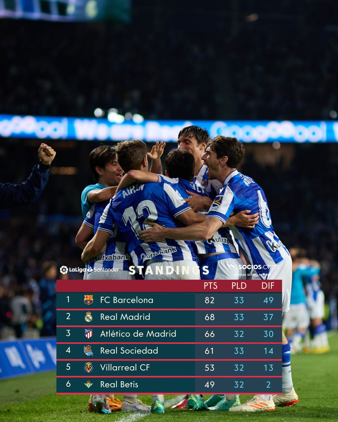 Vòng 33 La Liga - Thắng Osasuna, Barcelona tiến sát chức vô địch