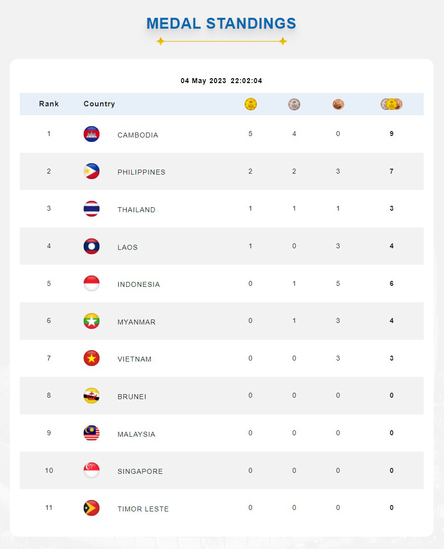 Bảng tổng sắp huy chương SEA Games 32 ngày 04/5: Đoàn Việt Nam giành 3 HCĐ Bảng tổng sắp huy chương SEA Games 32 ngày 04/5: Đoàn Việt Nam giành 3 HCĐ