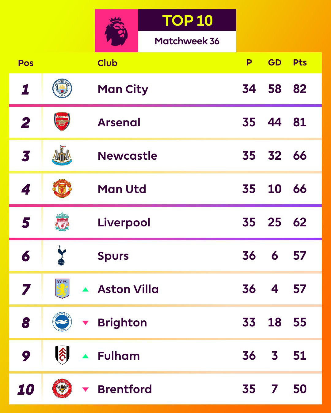 Giành trọn 3 điểm trước Wolverhampton, Man Utd tiếp tục giữ vị trí thứ 4